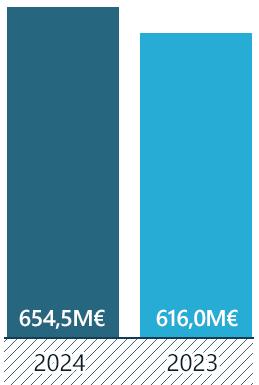 Chiffre d'affaire