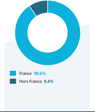 Repartition CA Géographique